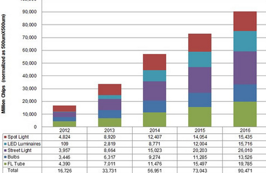 LED high market penetration in Japan